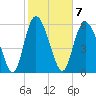 Tybee Island tide chart for Tuesday, February 7, 2023