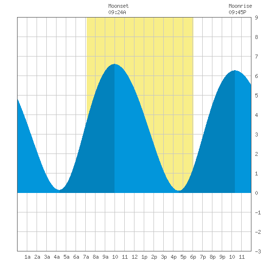 Tybee Island tide chart for Thursday, February 9, 2023