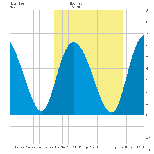 Tybee Island tide chart for Sunday, March 12, 2023
