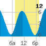 Tybee Island tide chart for Sunday, March 12, 2023