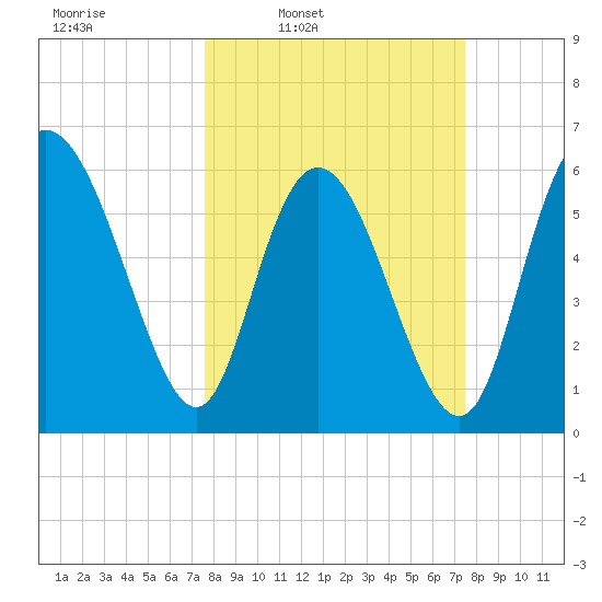 Tybee Island tide chart for Monday, March 13, 2023