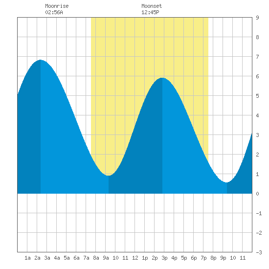 Tybee Island tide chart for Wednesday, March 15, 2023
