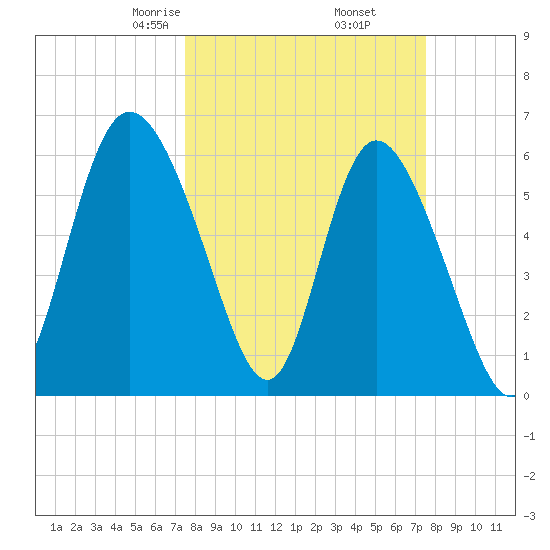 Tybee Island tide chart for Friday, March 17, 2023