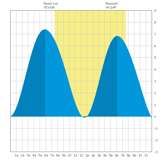 Tybee Island tide chart for Saturday, March 18, 2023