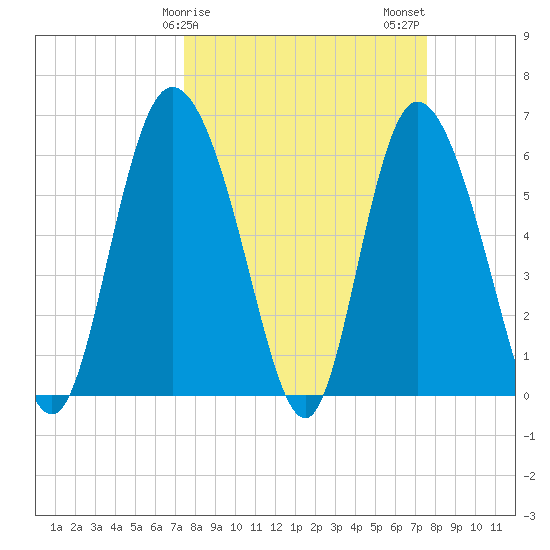 Tybee Island tide chart for Sunday, March 19, 2023
