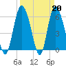 Tybee Island tide chart for Monday, March 20, 2023