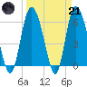 Tybee Island tide chart for Tuesday, March 21, 2023