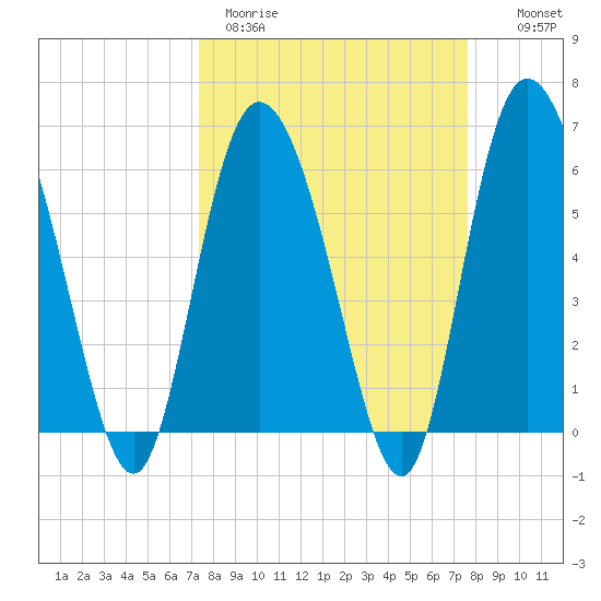 Tybee Island tide chart for Thursday, March 23, 2023