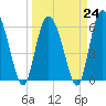 Tybee Island tide chart for Friday, March 24, 2023