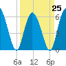 Tybee Island tide chart for Saturday, March 25, 2023