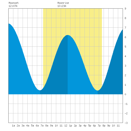 Tybee Island tide chart for Sunday, March 26, 2023