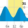Tybee Island tide chart for Friday, March 31, 2023