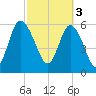 Tybee Island tide chart for Friday, March 3, 2023