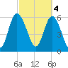 Tybee Island tide chart for Saturday, March 4, 2023