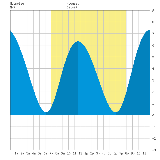 Tybee Island tide chart for Monday, April 10, 2023
