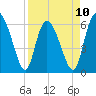 Tybee Island tide chart for Monday, April 10, 2023