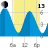 Tybee Island tide chart for Thursday, April 13, 2023