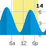Tybee Island tide chart for Friday, April 14, 2023