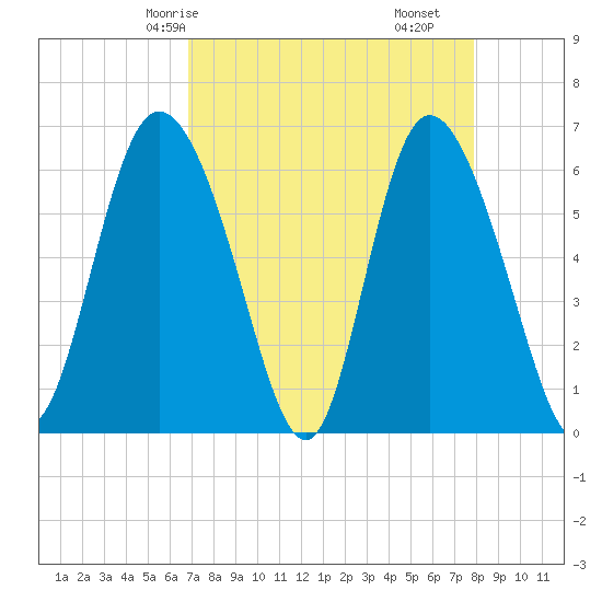 Tybee Island tide chart for Sunday, April 16, 2023