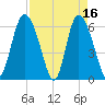 Tybee Island tide chart for Sunday, April 16, 2023