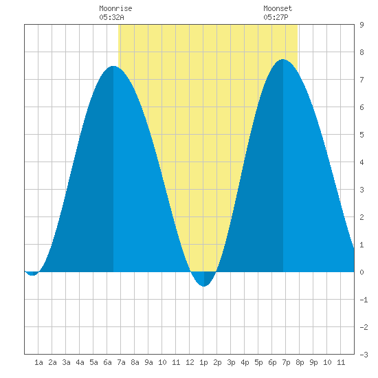 Tybee Island tide chart for Monday, April 17, 2023