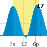 Tybee Island tide chart for Monday, April 17, 2023
