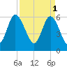Tybee Island tide chart for Saturday, April 1, 2023