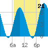 Tybee Island tide chart for Friday, April 21, 2023