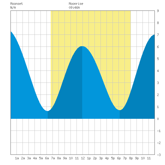 Tybee Island tide chart for Monday, April 24, 2023