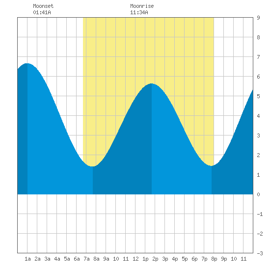 Tybee Island tide chart for Wednesday, April 26, 2023