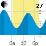 Tybee Island tide chart for Thursday, April 27, 2023