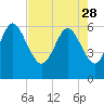 Tybee Island tide chart for Friday, April 28, 2023