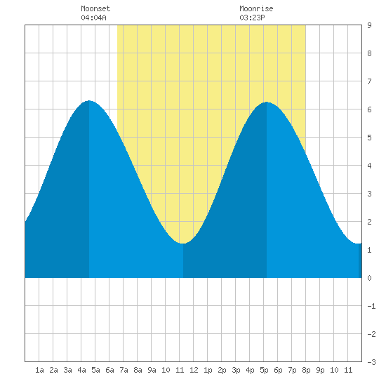 Tybee Island tide chart for Sunday, April 30, 2023