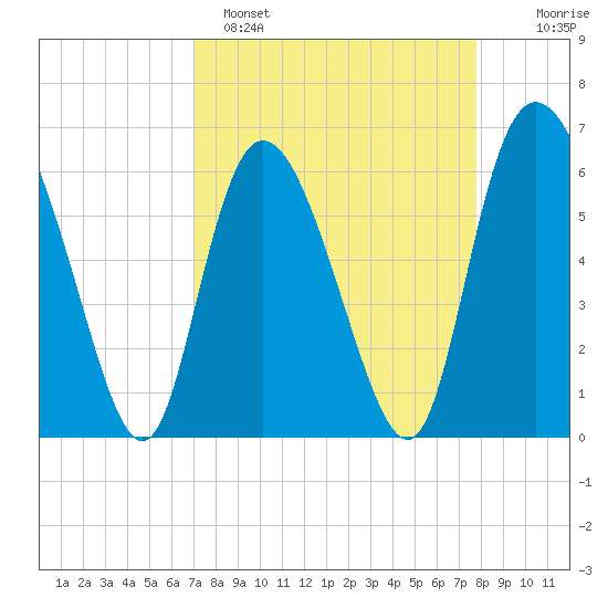 Tybee Island tide chart for Saturday, April 8, 2023