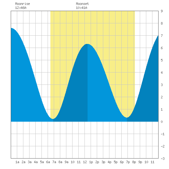 Tybee Island tide chart for Wednesday, May 10, 2023