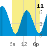 Tybee Island tide chart for Thursday, May 11, 2023