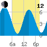 Tybee Island tide chart for Friday, May 12, 2023