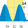 Tybee Island tide chart for Sunday, May 14, 2023