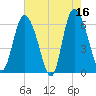 Tybee Island tide chart for Tuesday, May 16, 2023