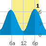 Tybee Island tide chart for Monday, May 1, 2023
