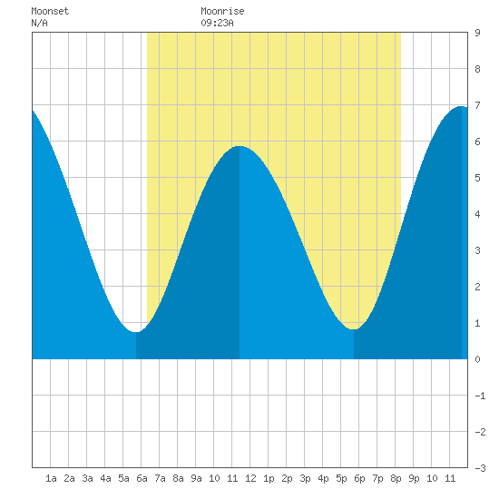 Tybee Island tide chart for Tuesday, May 23, 2023