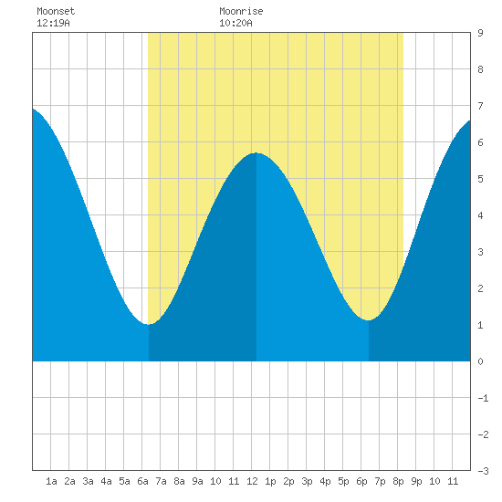 Tybee Island tide chart for Wednesday, May 24, 2023