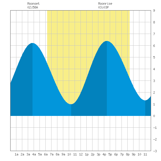 Tybee Island tide chart for Monday, May 29, 2023