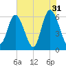 Tybee Island tide chart for Wednesday, May 31, 2023