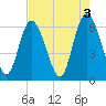 Tybee Island tide chart for Wednesday, May 3, 2023