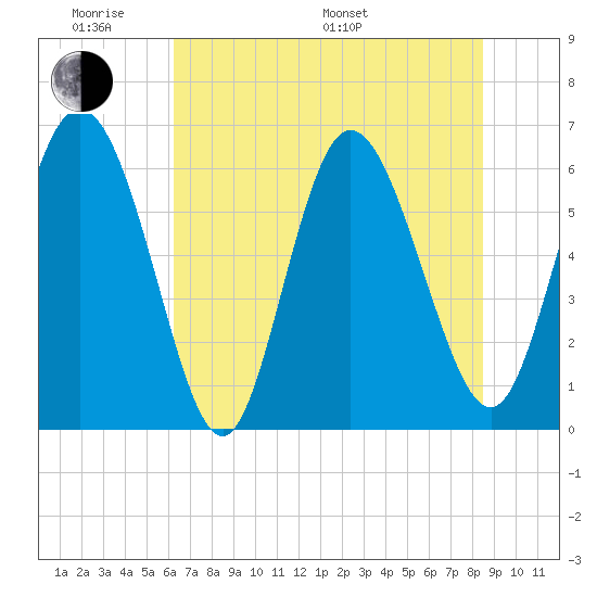 Tybee Island tide chart for Saturday, June 10, 2023