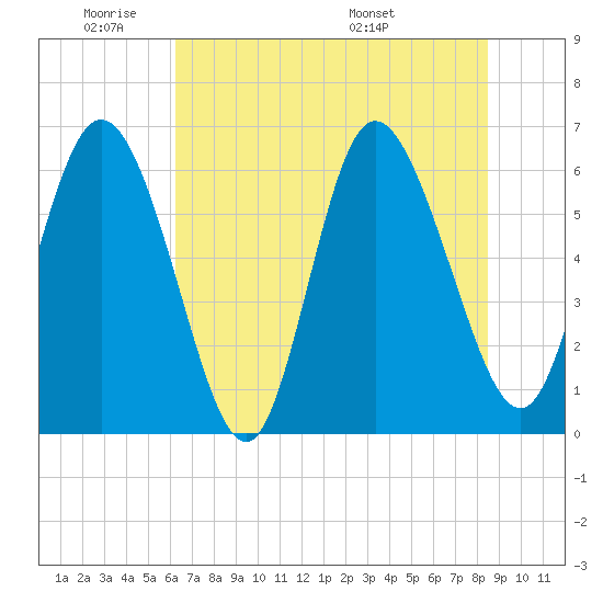 Tybee Island tide chart for Sunday, June 11, 2023