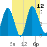 Tybee Island tide chart for Monday, June 12, 2023
