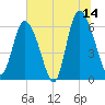 Tybee Island tide chart for Wednesday, June 14, 2023
