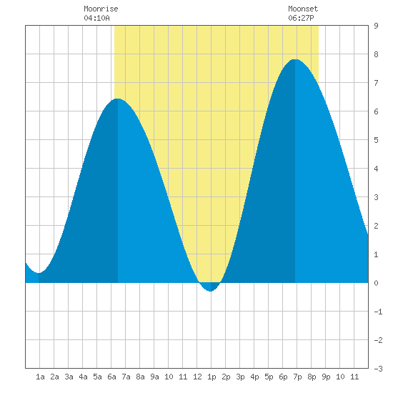 Tybee Island tide chart for Thursday, June 15, 2023